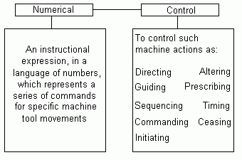 The relationship between the words 'numerical' and 'control' is shown graphically.