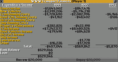Financial overview 1992