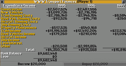 Financial overview 1996