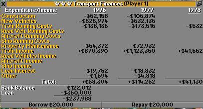 Financial overview of 1977